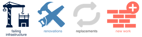 icons and captions that denote the four categories of work